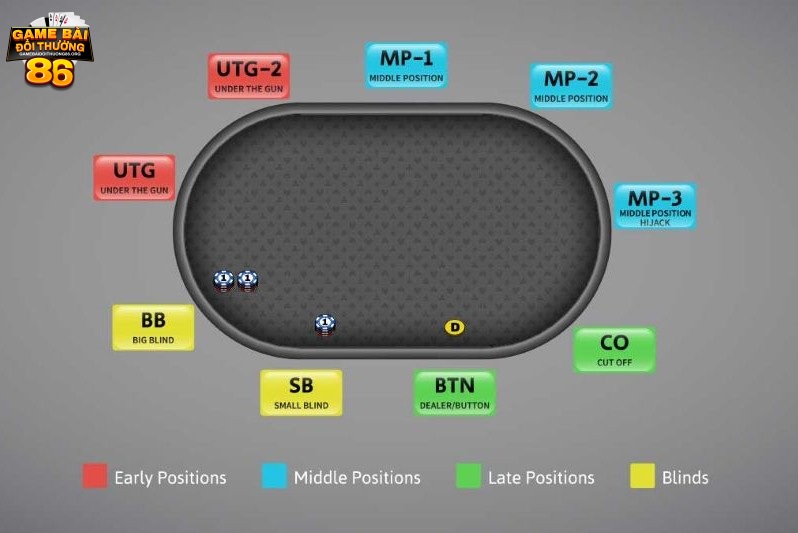 các vị trí trong poker